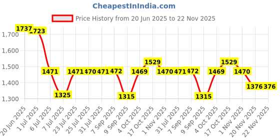 flipkart.com giglick XXXL Faux Leather Bean Bag Filled with Beans | Ready To Use Teardrop Bean BagWith Bean Filling giglick Price History Graph from 20 Jun 2025 to 22 Nov 2025