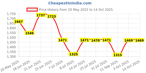 flipkart.com giglick XXXL Faux Leather Bean Bag Filled with Beans | Ready To Use Teardrop Bean BagWith Bean Filling giglick Price History Graph from 20 May 2025 to 13 Oct 2025