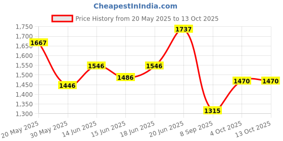 flipkart.com giglick XXXL Faux Leather Bean Bag Filled with Beans | Ready To Use Teardrop Bean BagWith Bean Filling giglick Price History Graph from 20 May 2025 to 13 Oct 2025