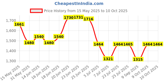 flipkart.com giglick XXXL Faux Leather Bean Bag Filled with Beans | Ready To Use Teardrop Bean BagWith Bean Filling giglick Price History Graph from 15 May 2025 to 10 Oct 2025