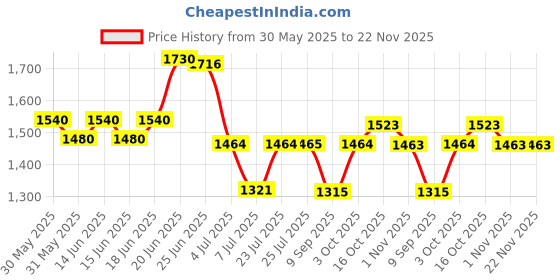 flipkart.com giglick XXXL Faux Leather Bean Bag Filled with Beans | Ready To Use Teardrop Bean BagWith Bean Filling giglick Price History Graph from 30 May 2025 to 22 Nov 2025
