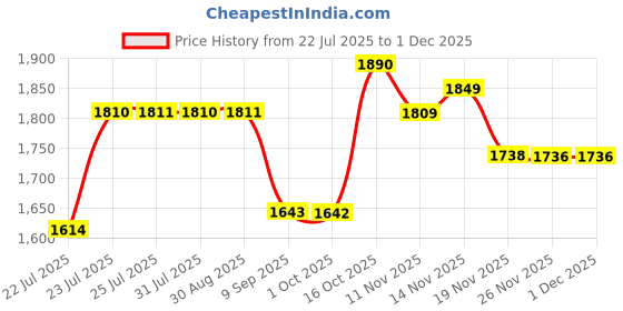 flipkart.com giglick XXXL Faux Leather Leatherette Bean Bag with Footrest and Cushion Filled with Beans Bean Bag Chair With Bean Filling giglick Price History Graph from 22 Jul 2025 to 30 Nov 2025