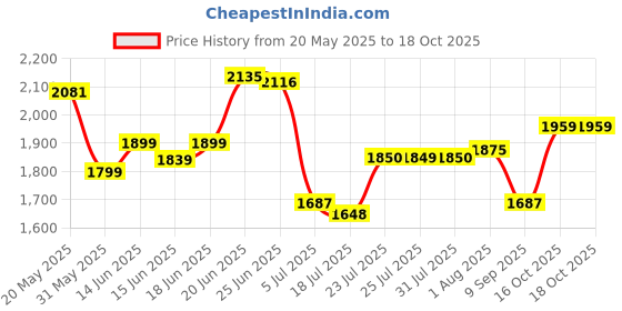 flipkart.com giglick XXXL Faux Leather Leatherette Bean Bag with Footrest and Cushion Filled with Beans Bean Bag Chair With Bean Filling giglick Price History Graph from 20 May 2025 to 18 Oct 2025