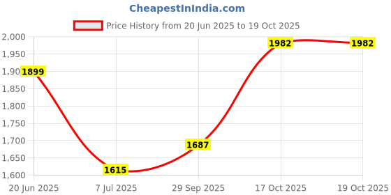 flipkart.com giglick XXXL Faux Leather Leatherette Bean Bag with Footrest and Cushion Filled with Beans Bean Bag Chair With Bean Filling giglick Price History Graph from 20 Jun 2025 to 18 Oct 2025