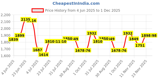 flipkart.com giglick XXXL Faux Leather Leatherette Bean Bag with Footrest and Cushion Filled with Beans Bean Bag ChairWith Bean Filling giglick Price History Graph from 4 Jun 2025 to 30 Nov 2025