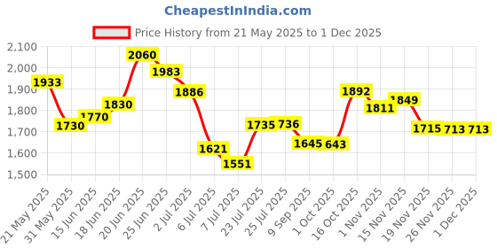 flipkart.com giglick XXXL Faux Leather Leatherette Bean Bag with Footrest and Cushion Filled with Beans Bean Bag ChairWith Bean Filling giglick Price History Graph from 21 May 2025 to 29 Nov 2025