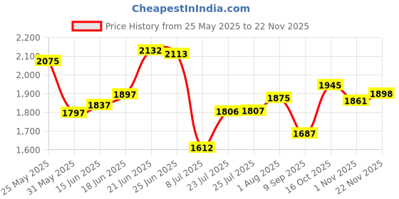 flipkart.com giglick XXXL Faux Leather Leatherette Bean Bag with Footrest and Cushion Filled with Beans Bean Bag ChairWith Bean Filling giglick Price History Graph from 25 May 2025 to 22 Nov 2025