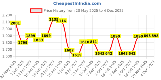 flipkart.com giglick XXXL Faux Leather Leatherette Bean Bag with Footrest and Cushion Filled with Beans Bean Bag ChairWith Bean Filling giglick Price History Graph from 20 May 2025 to 4 Dec 2025