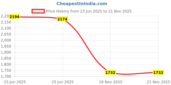 flipkart.com giglick XXXL Filled With Beans Sofa Chair Bean Bag With Footrest Bean Bag ChairWith Bean Filling giglick Price History Graph from 23 Jun 2025 to 21 Nov 2025