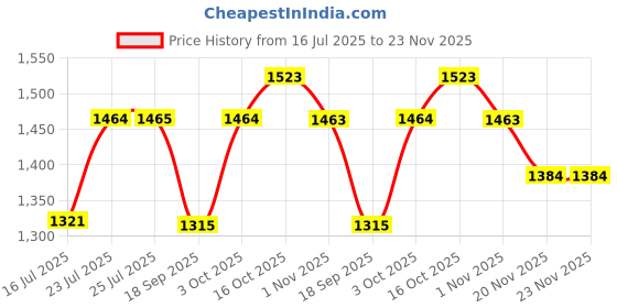 flipkart.com giglick XXXL Teardrop Bean BagWith Bean Filling giglick Price History Graph from 16 Jul 2025 to 23 Nov 2025