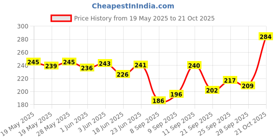 flipkart.com giinix BajC1OOArtificialAntenna Whip Vehicle Antenna giinix Price History Graph from 19 May 2025 to 21 Oct 2025