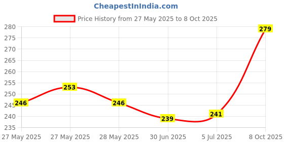 flipkart.com giinix BajDiscI2SDTArtificialAntenna Whip Vehicle Antenna giinix Price History Graph from 27 May 2025 to 8 Oct 2025