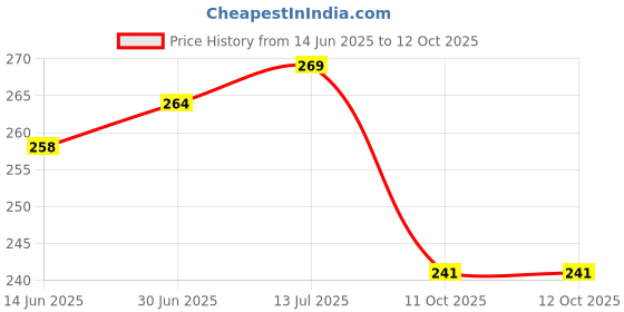 flipkart.com giinix Front, Rear, Side LED Indicator Light for Universal For Bike Universal For Bike giinix Price History Graph from 14 Jun 2025 to 11 Oct 2025