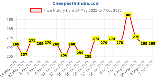flipkart.com giinix Passenger Backrest giinix Price History Graph from 14 May 2025 to 7 Oct 2025
