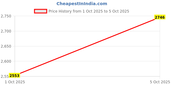 flipkart.com GILERINS Mobile Battery For Google GLU7G Battery for Google Pixel 6A,GX7AS / GB62Z / G1AZG with 1 Year Warranty Price History Graph from 1 Oct 2025 to 5 Oct 2025