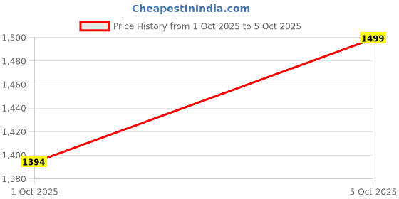 flipkart.com GILERINS Mobile Battery For Samsung Original WT-W1 Battery for Samsung A22 5G, F42 5G with 1 Year Warranty Price History Graph from 1 Oct 2025 to 5 Oct 2025