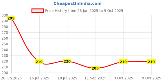flipkart.com gilhot 07 Heavy Duty Nipper | Precision Cutting Pliers | Durable Wire Cutter for Electronics, Jewelry, & DIY Projects Nipper gilhot Price History Graph from 28 Jun 2025 to 9 Oct 2025