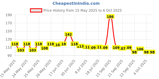 flipkart.com gilhot 1 PCS High-Brightness Intelligent Voltage Tester Pen - Multi-function LEDTestPen Digital Voltage Tester gilhot Price History Graph from 15 May 2025 to 5 Oct 2025