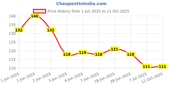 flipkart.com gilhot 3 in 1 High-Brightness Intelligent - Multi-function Digital Voltage Tester gilhot Price History Graph from 1 Jun 2025 to 11 Oct 2025
