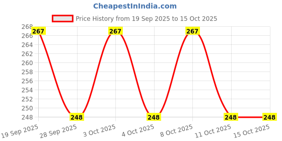 flipkart.com gilhot 3 mm Shank Mounted Stone for Mini Grinder (MG13328, MG2008, CMGLI12011), AKB1012 Accessories Rotary Bit Set gilhot Price History Graph from 19 Sep 2025 to 15 Oct 2025
