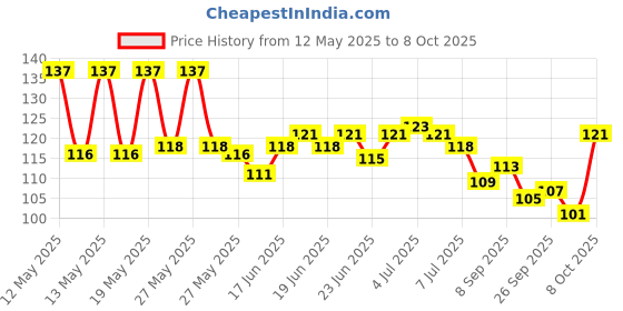 flipkart.com gilhot AC 24-250V Contact Electrical Detector Slotted Screwdriver Tester Pen Digital Voltage Tester gilhot Price History Graph from 12 May 2025 to 8 Oct 2025