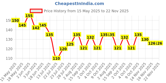 flipkart.com gilhot AC 24-250V Contact Electrical Detector Slotted Screwdriver Tester Pen Pack of 2 Digital Voltage Tester gilhot Price History Graph from 15 May 2025 to 22 Nov 2025