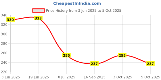 flipkart.com gilhot Alert AC 90V-1000V Voltage Alert Detector Tester Pen, with Electronic Continuity Tester with aa Cell Combo Analog Voltage Tester gilhot Price History Graph from 3 Jun 2025 to 5 Oct 2025