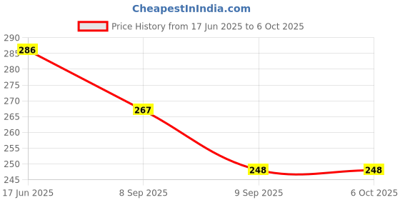 flipkart.com gilhot Analog Circuit Tester gilhot Price History Graph from 17 Jun 2025 to 6 Oct 2025