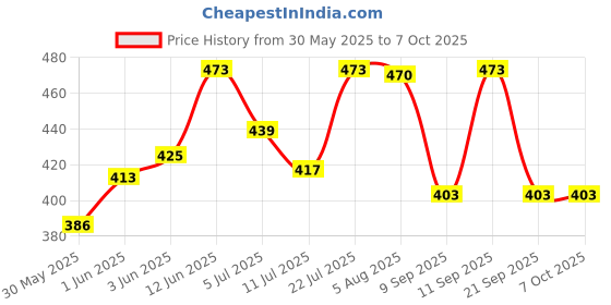 flipkart.com gilhot Analogue multimeter with buzzer and light for accurate and precise information Analog Multimeter gilhot Price History Graph from 30 May 2025 to 6 Oct 2025