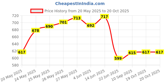 flipkart.com gilhot Battery Eliminator Jhatka for All Mobile Phone Batteries Analog Battery Tester gilhot Price History Graph from 20 May 2025 to 20 Oct 2025