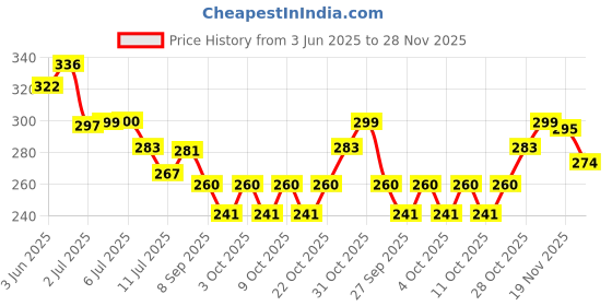 flipkart.com gilhot Bharti Flux Cored Solder Wire Grade 60-40 SWG-18 (50gm) 0 W Temperature Controlled gilhot Price History Graph from 3 Jun 2025 to 28 Nov 2025