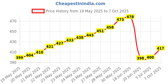 flipkart.com gilhot Compass with liquid Inside and Mirror on It for Dish settings Compass gilhot Price History Graph from 19 May 2025 to 7 Oct 2025