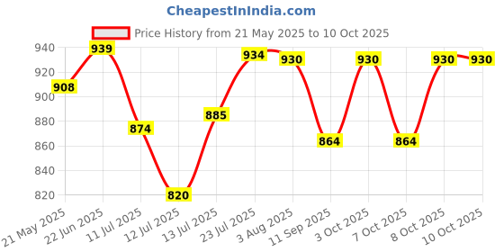 flipkart.com gilhot Digital Voltage Tester gilhot Price History Graph from 21 May 2025 to 10 Oct 2025