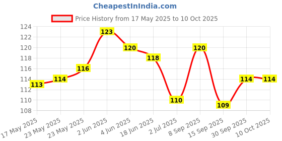 flipkart.com gilhot Electrical Tester Pen Voltage Sensitivity Compact Pen Dual Color LED Light Digital Voltage Tester gilhot Price History Graph from 17 May 2025 to 9 Oct 2025