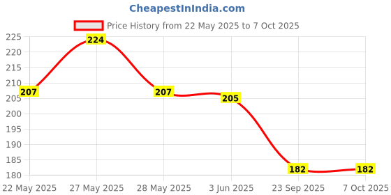 flipkart.com gilhot Electronic Continuity Tester with AA Cell Indicator led for electronic works Analog Multimeter gilhot Price History Graph from 22 May 2025 to 5 Oct 2025