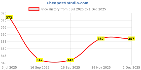 flipkart.com gilhot FALCON 530 Electronic Products Environmental Electrical Cleaning Spray gilhot Price History Graph from 3 Jul 2025 to 1 Dec 2025