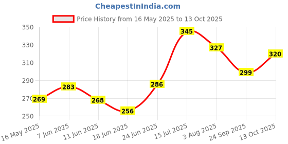 flipkart.com gilhot Handheld Lens - Magnifying Glass with Built-in 10 LED Lights 10x Pocket Magnifier gilhot Price History Graph from 16 May 2025 to 13 Oct 2025