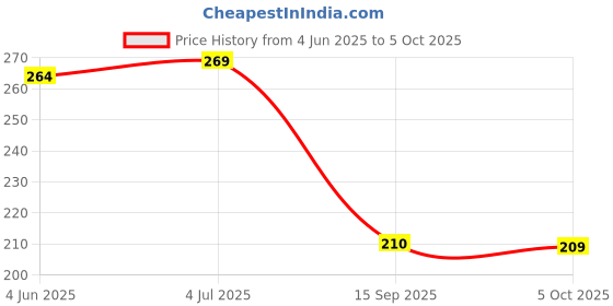 flipkart.com gilhot High Non Contact Pen with Flashlight & Sound Analog Voltage Tester gilhot Price History Graph from 4 Jun 2025 to 5 Oct 2025