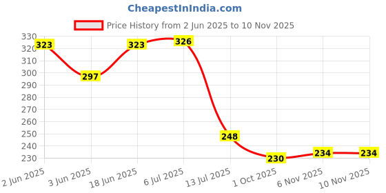 flipkart.com gilhot MDTN 82 Multipurpose Digital Voltage Tester with LCD Display and Neon Bulb Digital Voltage Tester gilhot Price History Graph from 2 Jun 2025 to 10 Nov 2025