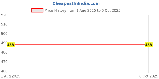 flipkart.com gilhot MT 87 Digital Clamp AC DC Voltmeter LCD Meter Digital Multi Tester Digital Multimeter gilhot Price History Graph from 1 Aug 2025 to 6 Oct 2025