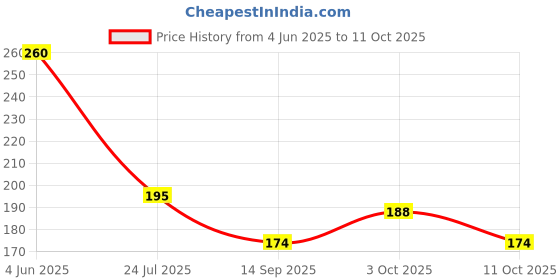 flipkart.com gilhot Multitec Alloy Steel 07 Nipper Nipper gilhot Price History Graph from 4 Jun 2025 to 3 Oct 2025