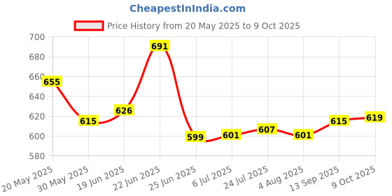 flipkart.com gilhot Non-Contact AC Power Test Voltage Detector 12V~1000V (VD100026) Digital Voltage Tester gilhot Price History Graph from 20 May 2025 to 9 Oct 2025
