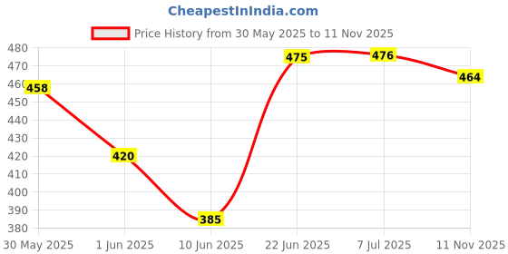 flipkart.com gilhot Portable Excel DT9205A Fully Protected Standard Digital Multimeter With Auto Power Off Function Digital Multimeter gilhot Price History Graph from 30 May 2025 to 11 Nov 2025