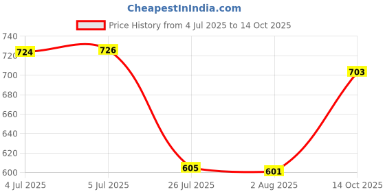 flipkart.com gilhot SF-90 Satellite DB Meter | Digital Satellite TV Signal Meter Analog Multimeter gilhot Price History Graph from 4 Jul 2025 to 14 Oct 2025