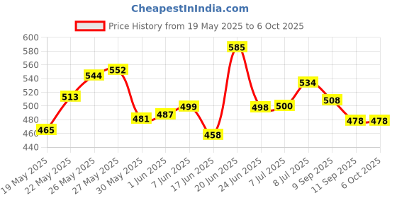 flipkart.com gilhot SF-9506 Satellite Signal Finder Db Meter for Full Hd Dish T.V Network Setting Non-magnetic Electronic Level gilhot Price History Graph from 19 May 2025 to 5 Oct 2025