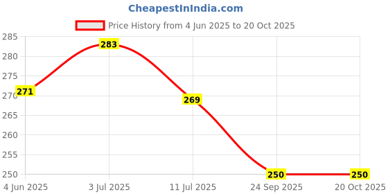 flipkart.com gilhot Soldering Bit 25W 25 W Simple gilhot Price History Graph from 4 Jun 2025 to 20 Oct 2025