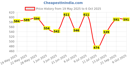 flipkart.com gilhot Solid Digital Satellite DB Meter SF-90 Test Indicator gilhot Price History Graph from 19 May 2025 to 6 Oct 2025