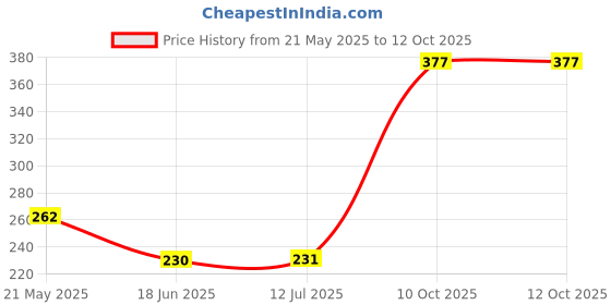 flipkart.com gilhot Steel 31 in 1 with 30 Screwdriver Bits, Professional Magnetic Driver Combination Screwdriver Set gilhot Price History Graph from 21 May 2025 to 10 Oct 2025