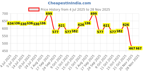 flipkart.com gilhot YX-3600 TREB Analog Multimeter | High-Precision AC/DC Voltage Analog Multimeter gilhot Price History Graph from 4 Jul 2025 to 28 Nov 2025