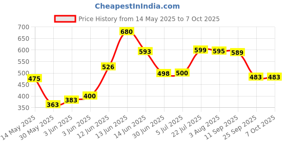 flipkart.com gilhot Yx3600meter_withbattery Analog Multimeter gilhot Price History Graph from 14 May 2025 to 7 Oct 2025